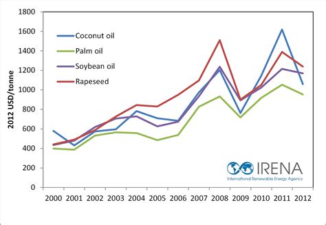 biodiesel cost per litre uk.